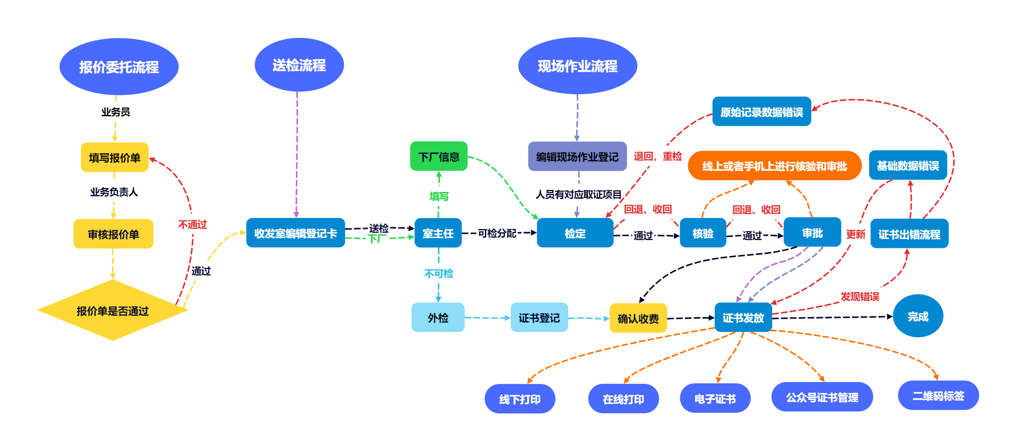 计量检校业务流程图